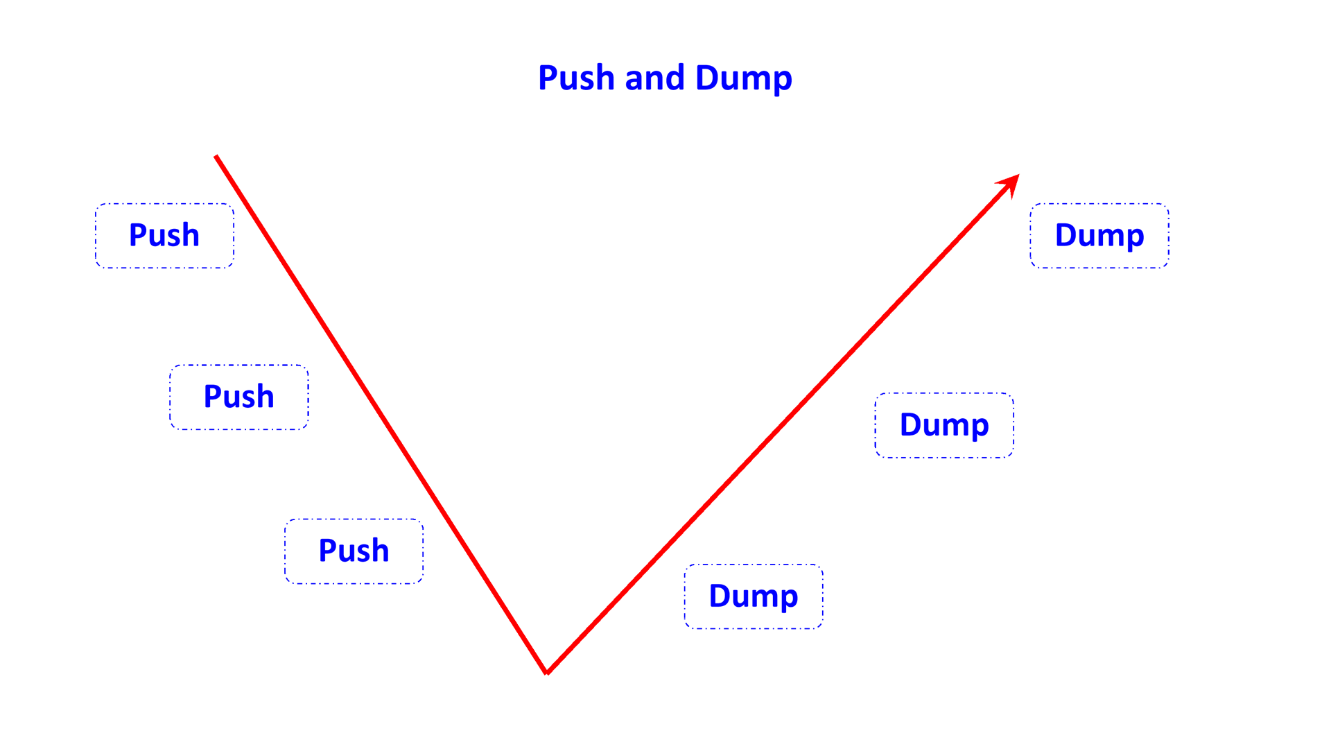push and dump in falling trend en